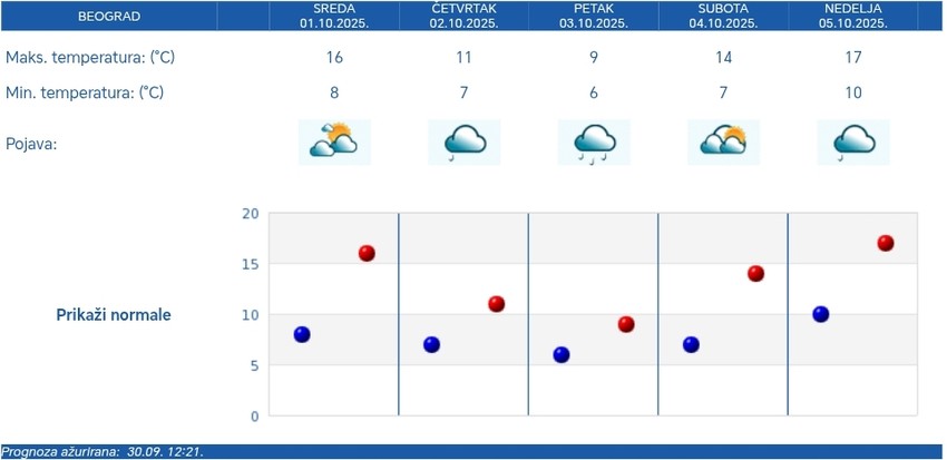 Petodnevna RHMZ vremenska prognoza za Beograd