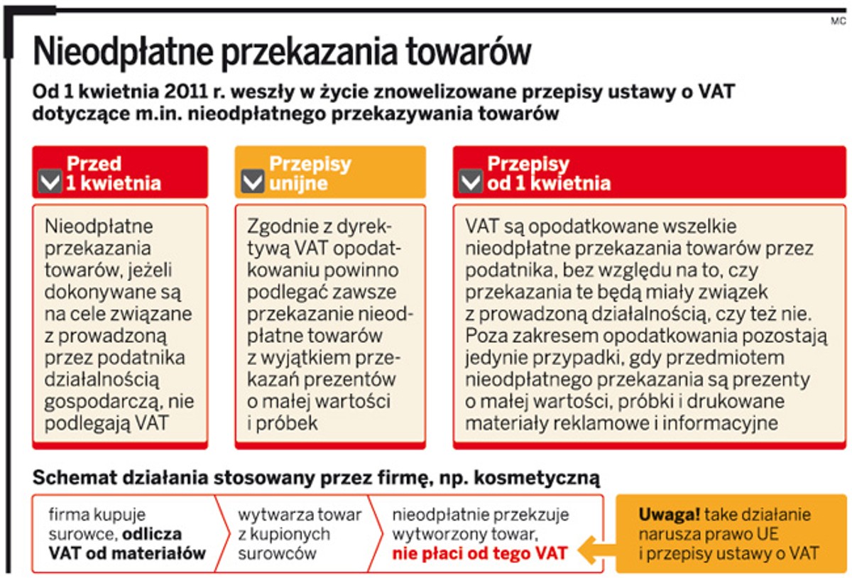 Nieodpłatne przekazanie towarów