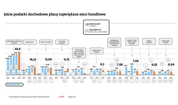 Jakie podatki dochodowe płacą największe sieci handlowe