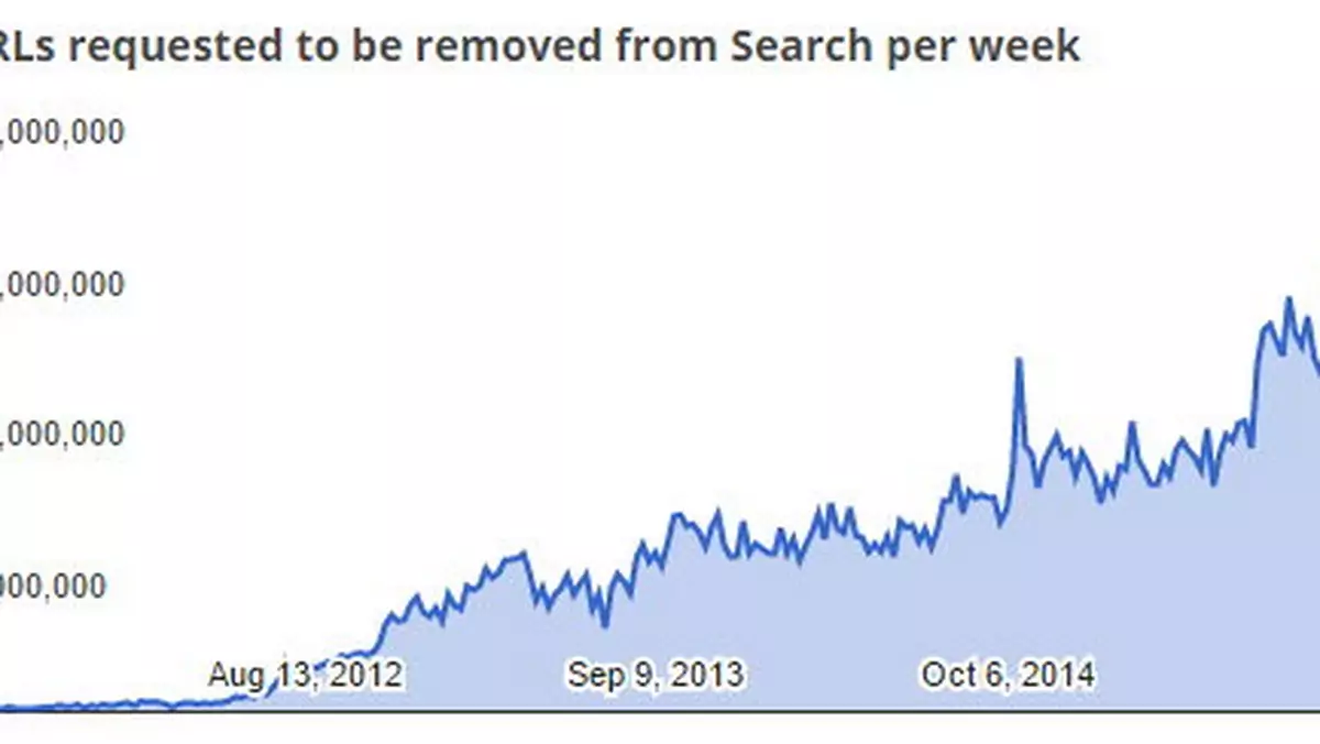 Google usuwa 1500 pirackich linków na minutę