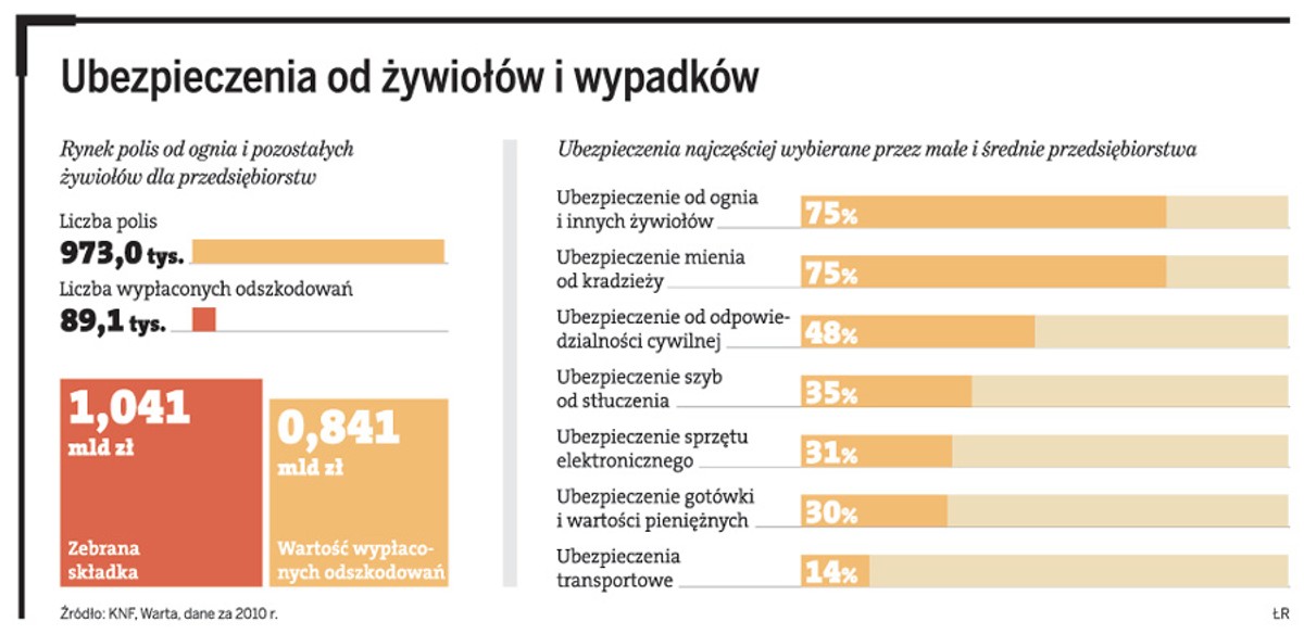 Ubezpieczenia od żywiołów i wypadków