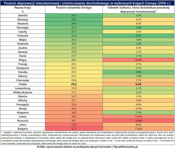 Poziom deprywacji mieszkaniowej i zróżnicowania dochodowego w wybranych krajach Europy (2016 r.)