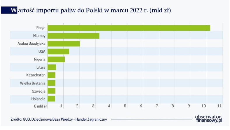 Wartość importu paliw do Polski w marcu 2022 r. (mld zł)