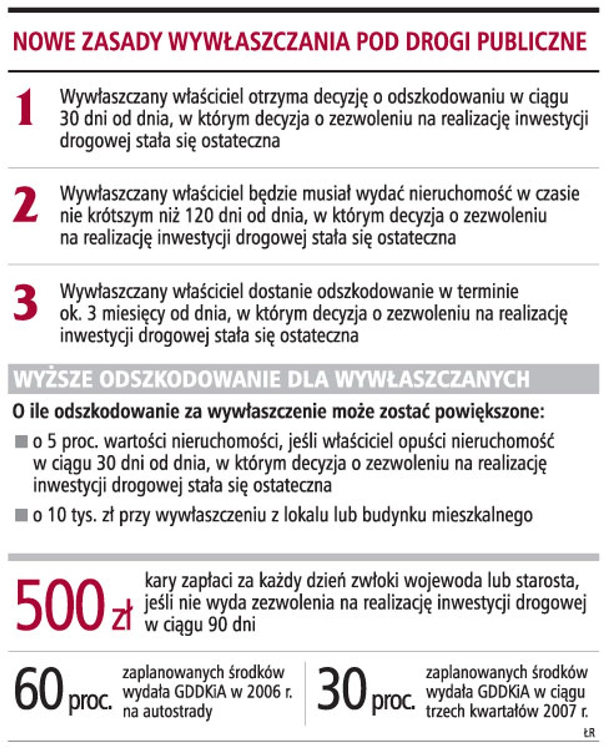 Nowe zasady wywłaszczania pod drogi publiczne