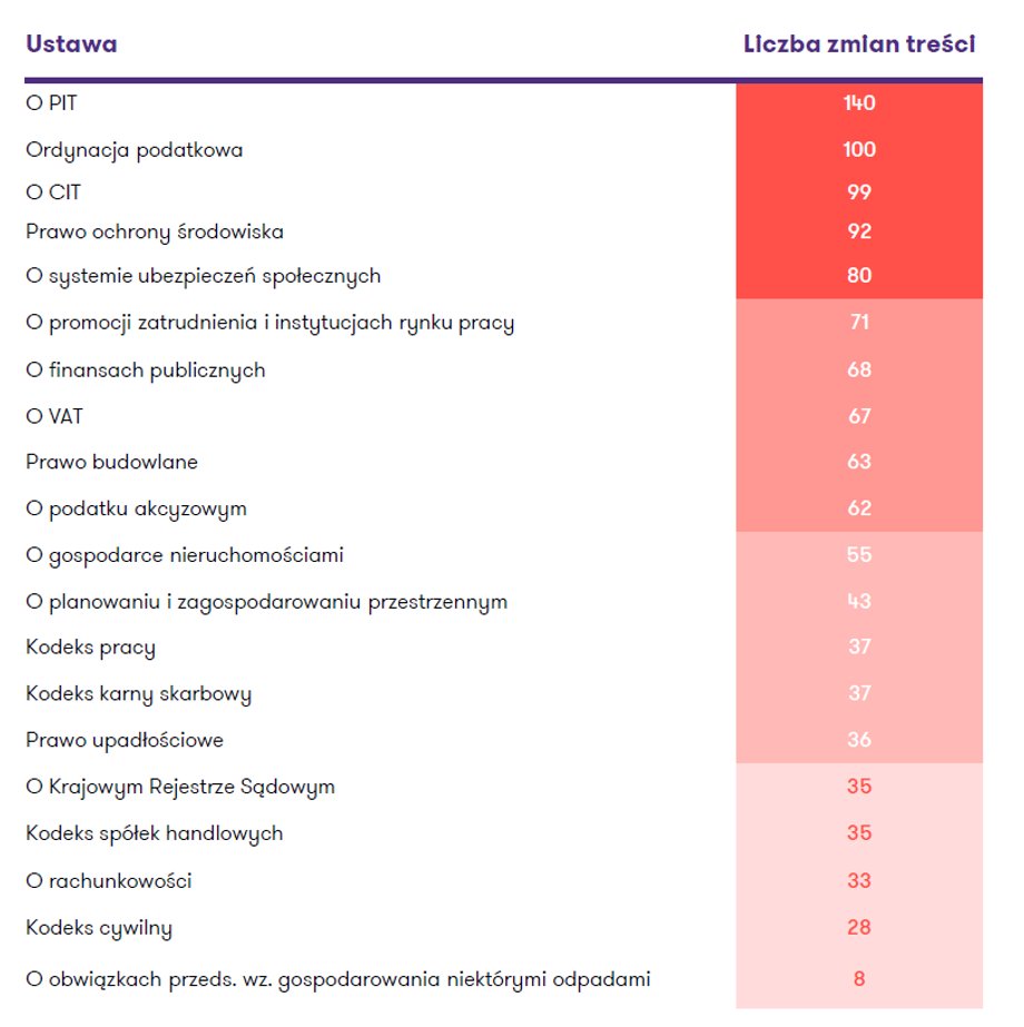 Te ustawy zmieniały się najczęściej w ostatniej dekadzie (od 2013 r. do 2023 r.)