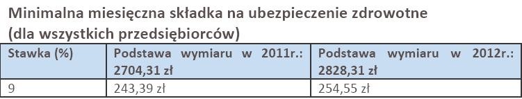 Minimalna miesięczna składka na ubezpieczenie zdrowotne (dla wszystkich przedsiębiorców)