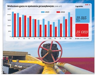 Wolumen gazu w systemie przesyłowym