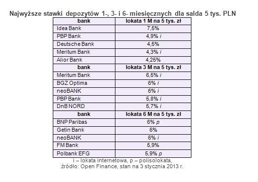 Najwyższe stawki depozytów 1-, 3- i 6- miesięcznych dla salda 5 tys. PLN