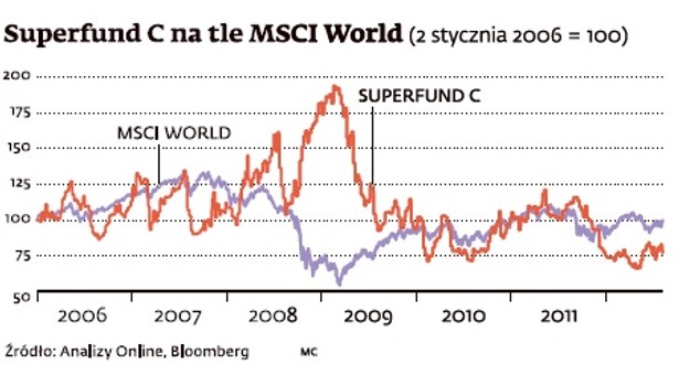 Superfund C na tle MSCI World (2 stycznia 2006 = 100)