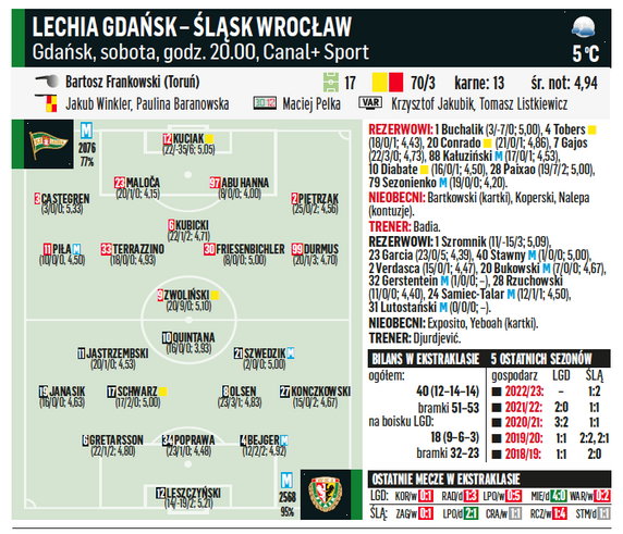 Lechia Gdańsk – Śląsk Wrocław