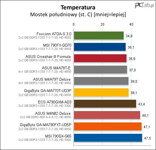 Najchłodniejsze płyty to Foxconn A7DA-S 3.0 i MSI 790FX-GD70 – ich układy chłodzenia spisały się bardzo dobrze. Gigabyte GA-MA770T-UD3P wymaga przynajmniej monitorowania temperatur, bo potrafi się dosyć mocno rozgrzać.