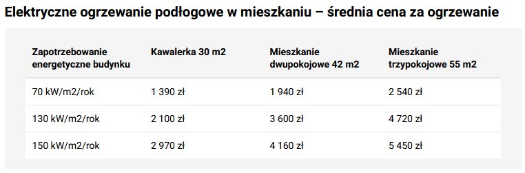 Koszt eksploatacji ogrzewania elektrycznego - KB.pl