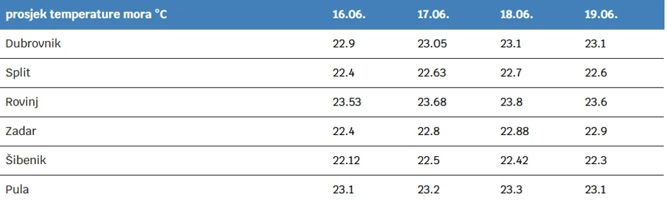 Prosek temperature vode u poznatim letovalištima u Hrvatskoj sredinom juna