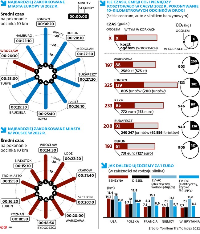 Najbardziej zakorkowane miasta Europy w 2022 r.