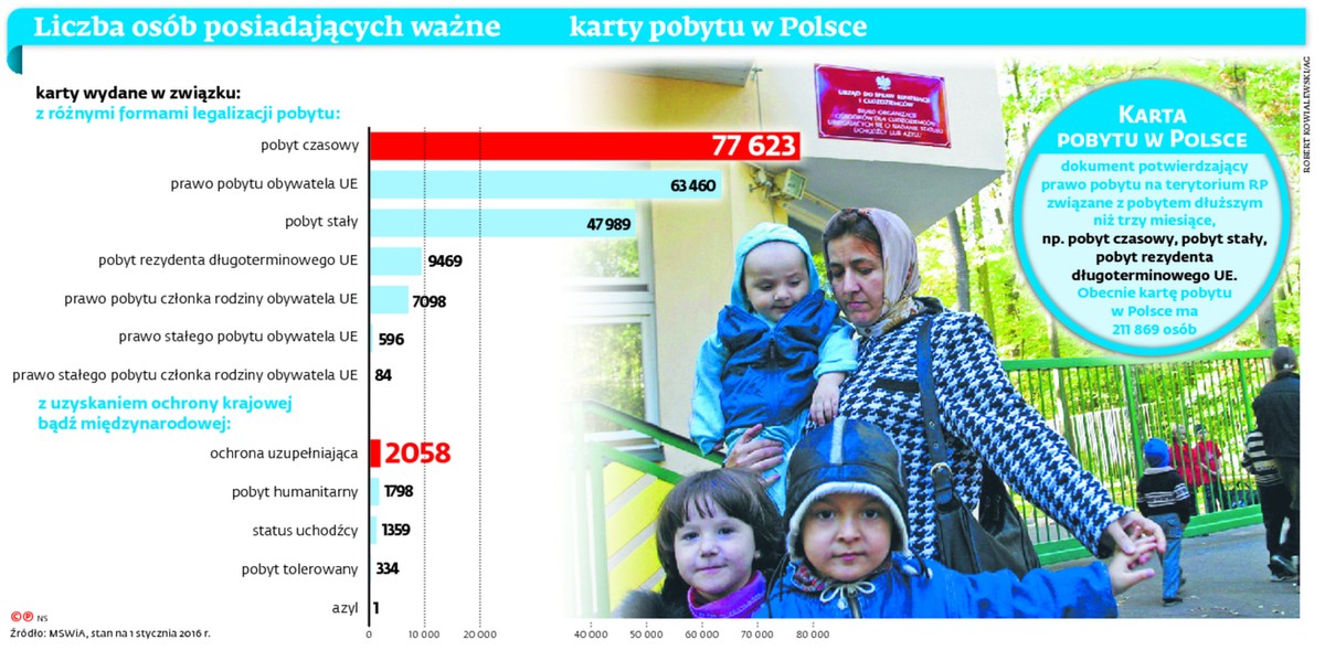 Liczba osób posiadających ważne karty pobytu w Polsce