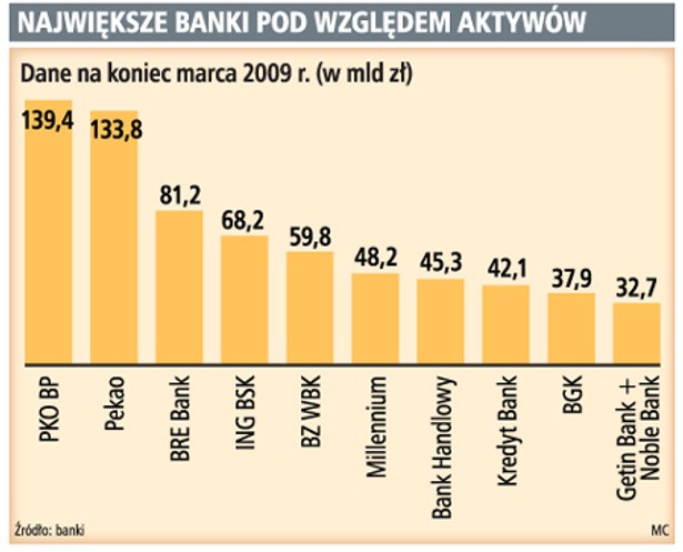 Największe banki pod względem aktywów