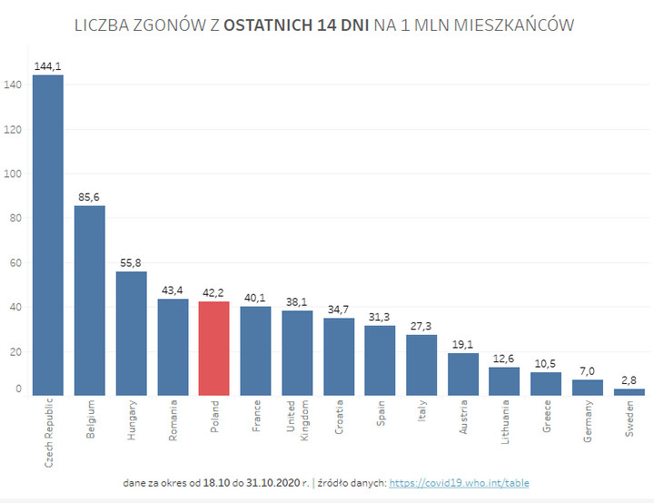 Liczba zgonów z ostatnich 14 dni na milion mieszkańców (autor: Piotr Tarnowski)