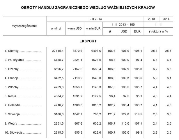 Eksport Polski za styczeń i luty 2014. Źródło: GUS