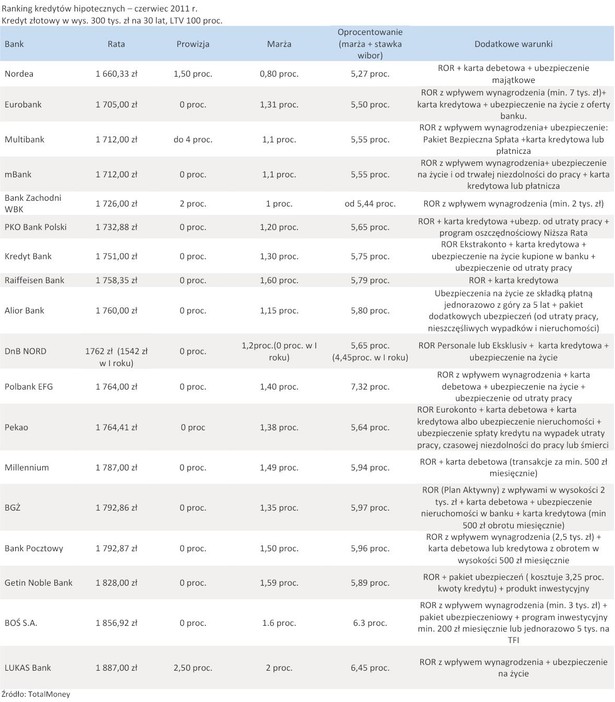 Ranking kredytów hipotecznych wg. raty - czerwiec 2011 r.