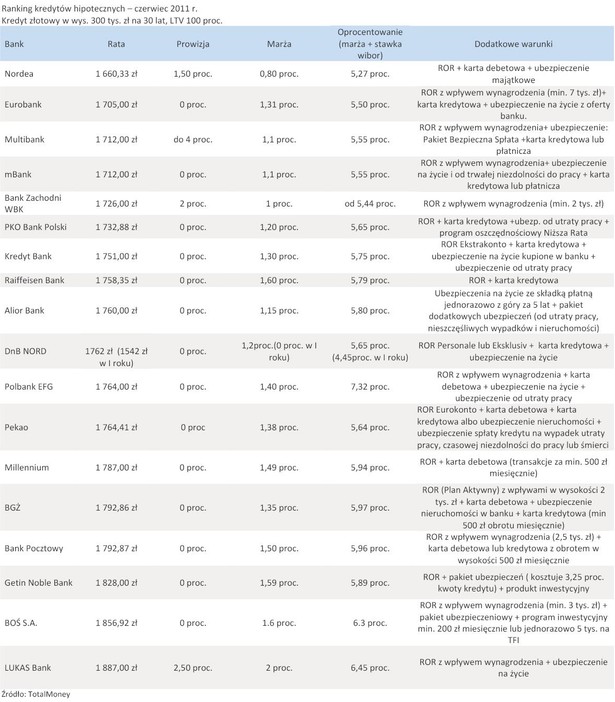 Ranking kredytów hipotecznych wg. raty - czerwiec 2011 r.