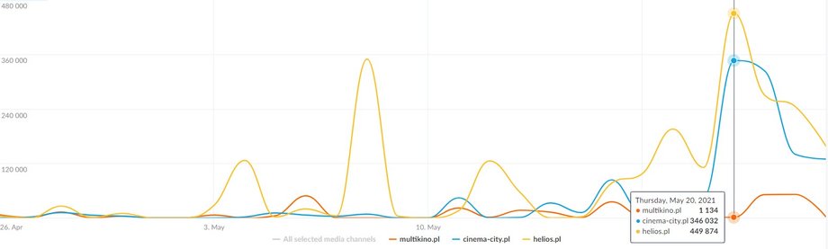 Źródło: Mediapanel, multikino.pl, cinema-city.pl, helios.pl; 26.04 – 23.05; RU, Views
