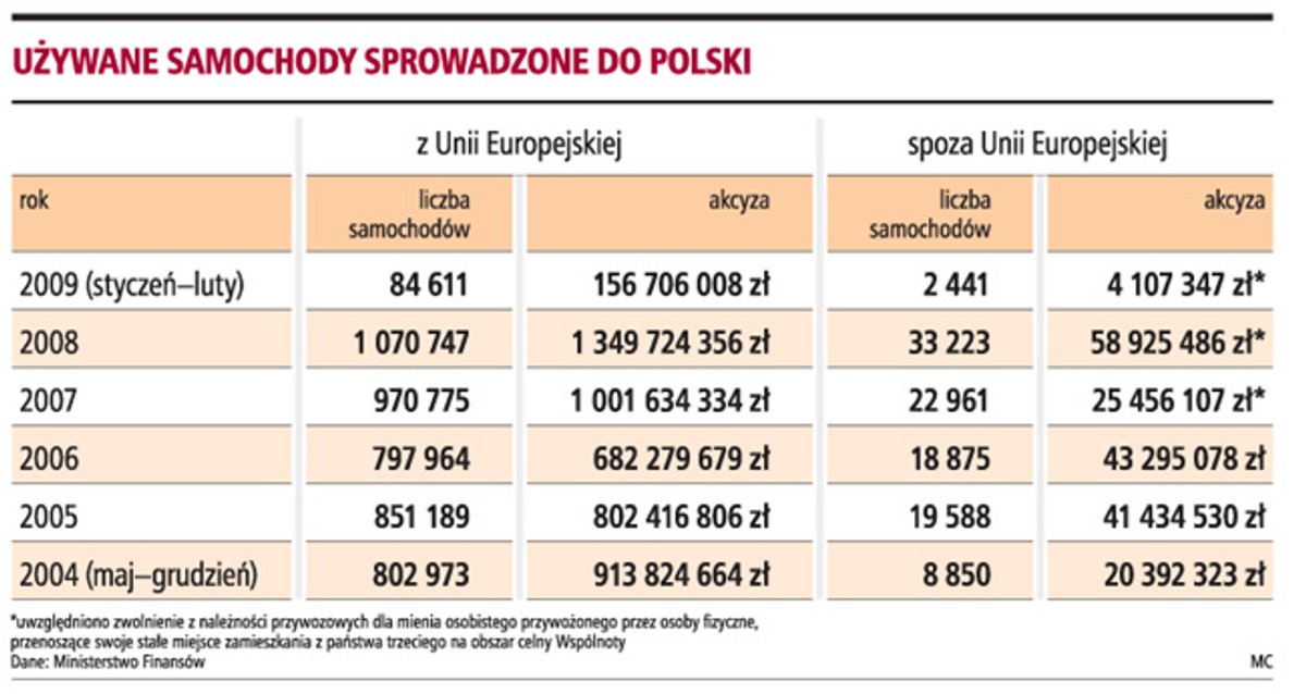 Używane samochody sprowadzone do Polski