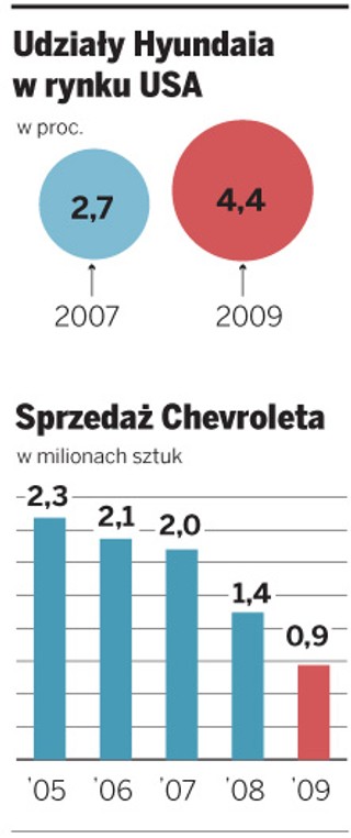 Czarodziej idzie na ratunek General Motors