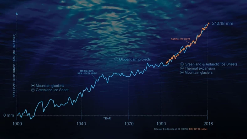 Przed tym samym zjawiskiem ostrzega też NASA. Agencja przygotowała wykres pokazujący, jak wzrasta poziom mórz i oceanów od 1900 roku
