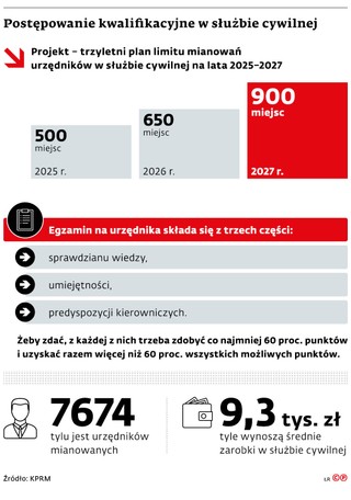 Postępowanie kwalifikacyjne w służbie cywilnej