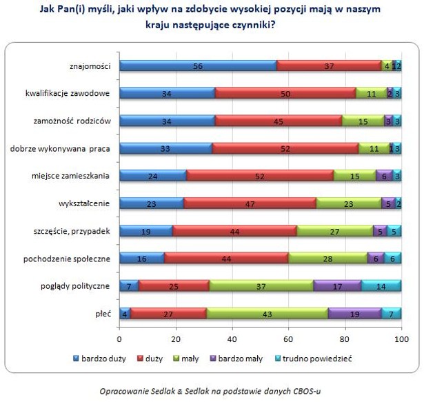 Jak Pan(i) myśli, jaki wpływ na zdobycie wysokiej pozycji mają w naszym kraju następujące czynniki?