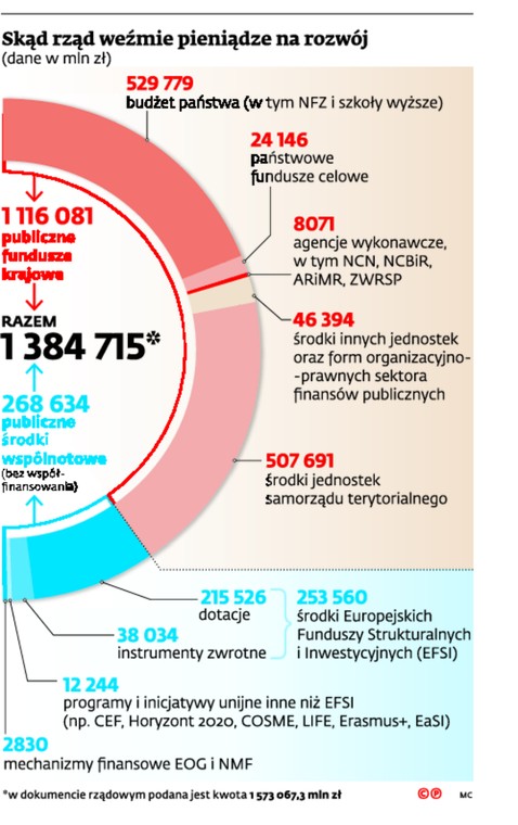 Skąd rząd weźmie pieniądze na rozwój