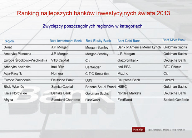 Ranking najlepszych banków inwestycyjnych 2013-Zwycięzcy poszczególnych regionów w kategoriach