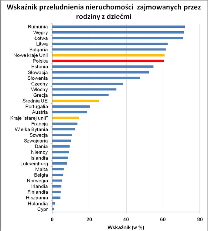 Wskaźnik przeludnienia rodziny z dziećmi