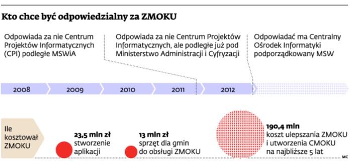 Kto chce być odpowiedzialny za ZMOKU