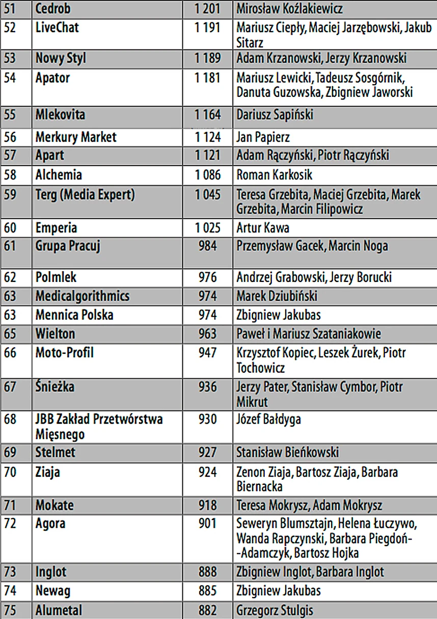 Lista 100 Największych Polskich Firm Prywatnych. Miejsca 51-75