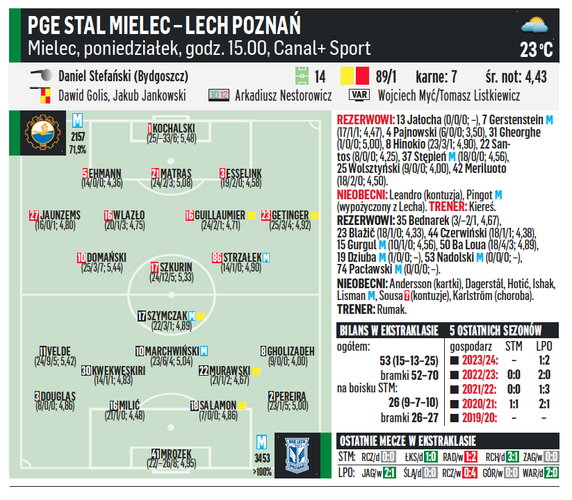 PGE Stal Mielec – Lech Poznań