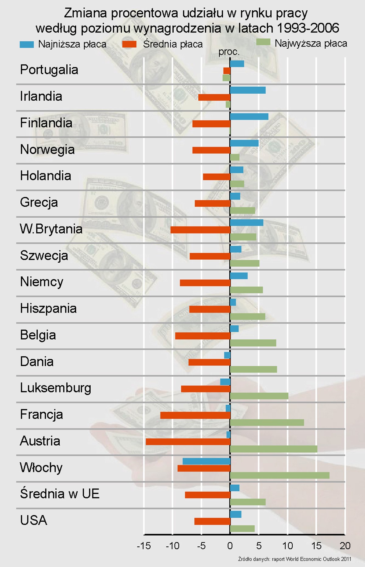 Zmiana procentowa udziału w rynku pracy według poziomu wynagrodzenia w latach 1993-2006