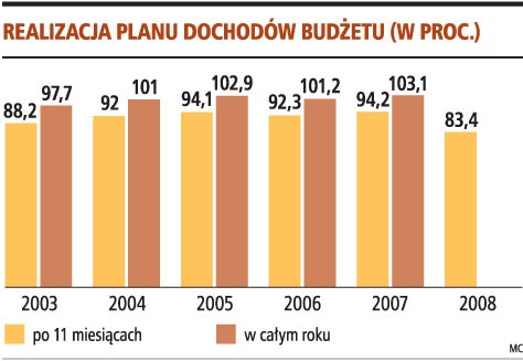 Realizacja planu dochodów budżetu (w proc.)