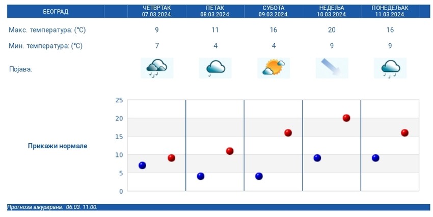 Petodnevna vremenska prognoza za Beograd