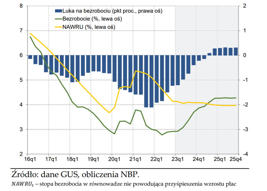 NBP prognozuje systematyczny wzrost bezrobocia w Polsce do końca 2024 r. W 2025 raczej nie spadnie.