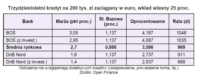 Trzydziestoletni kredyt na 200 tys. zł zaciągany w euro, wkład własny 25 proc.
