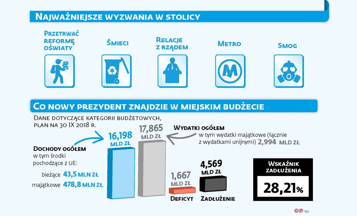 Najważniejsze wyzwania w stolicy
