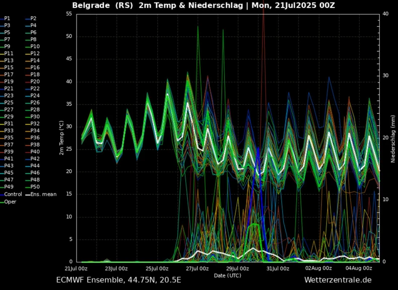 Ristić i prof. dr Valjarević najavili su u godišnjoj prognozi da će krajem jula Srbiju zahvatiti jači toplotni talas