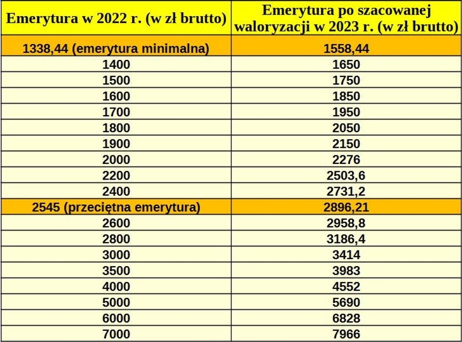 Emerytury po planowanych podwyżkach w 2023 r. Waloryzacja ma wynieść 13,8 proc., ale nie mniej niż 250 zł