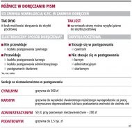Różnice w doręczaniu pism