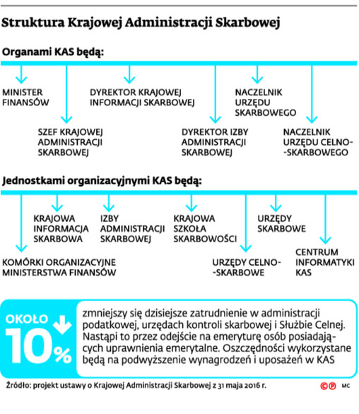 Struktura Krajowej Administracji Skarbowej