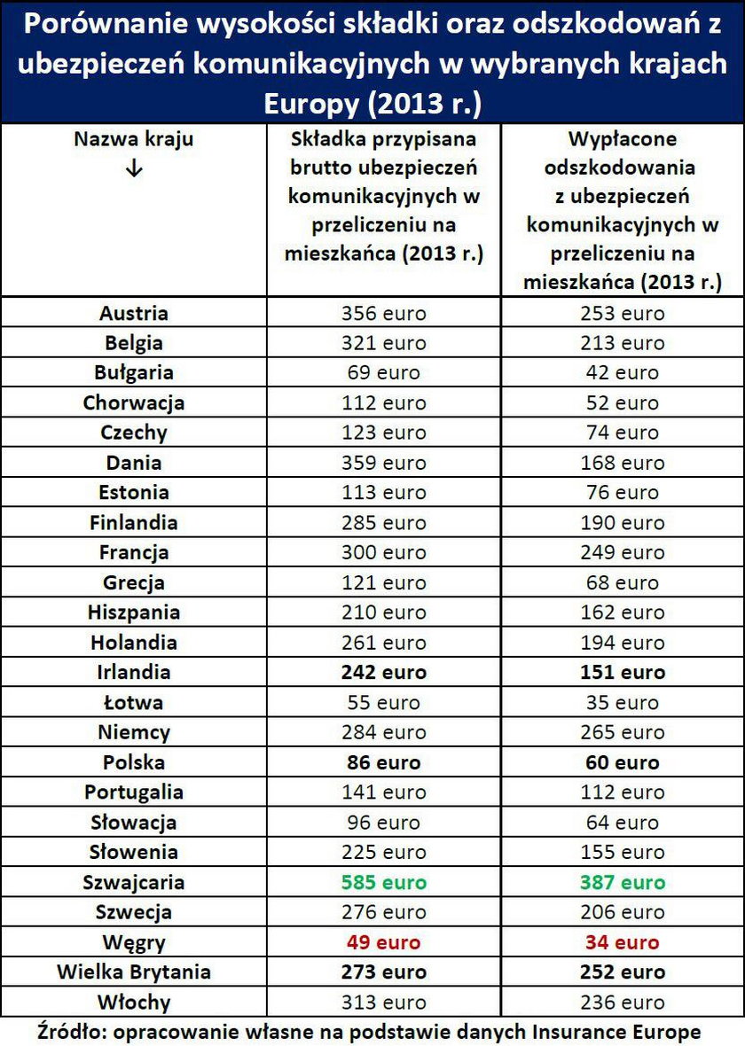 OC coraz droższe nie tylko u nas