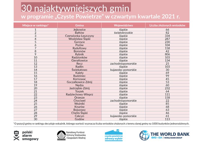 30 najaktywniejszych gmin IV kw 2021