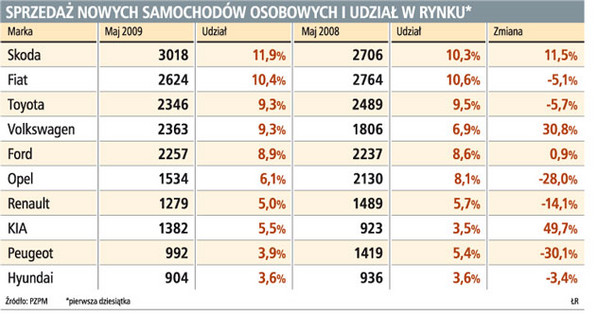 Sprzedaż nowych samochodów osobowych i udział w rynku