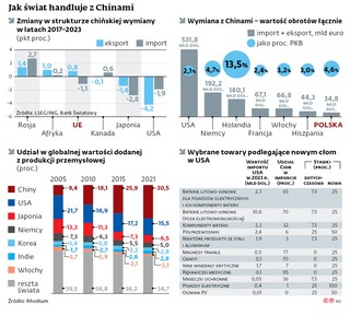 Jak świat handluje z Chinami